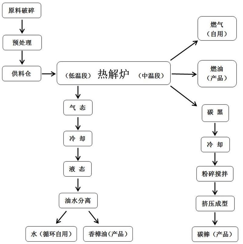 LWG熱解爐用于香樟樹提取物，工藝及設(shè)備簡介